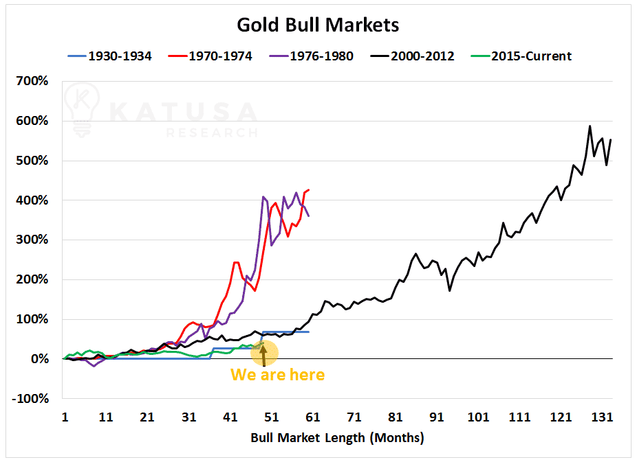Graph of Gold Bull Markets, from 1930 to 2020