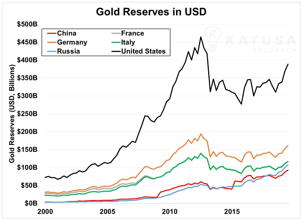 Graph of Gold Reserves in USD