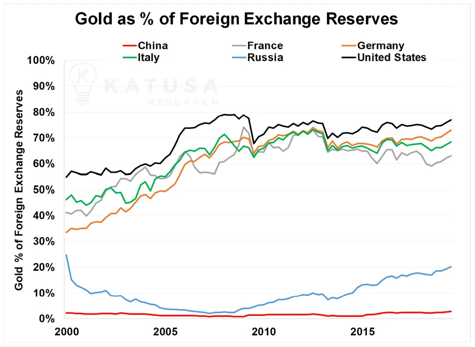 Gold as % of foreign exchange reserves