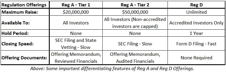 Regulation Offerings Table