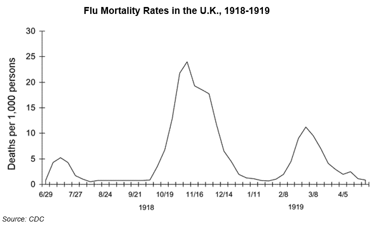 Flu Mortality Rates in the UK 1918-1919