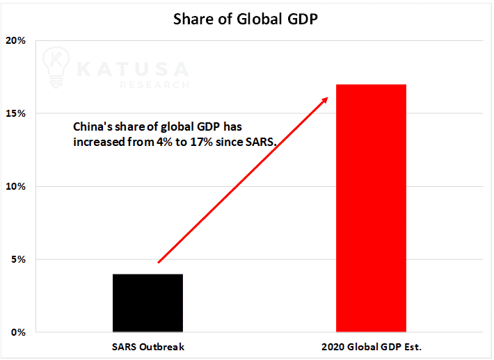 Share of Global GDP