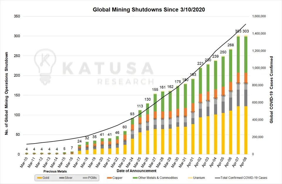global mining shutdowns 2020