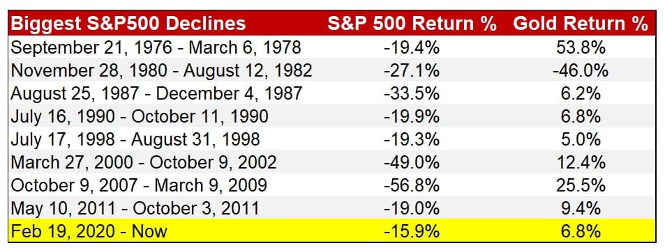gold return table S&P500