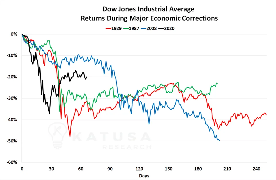 Dow Jones major corrections - Katusa