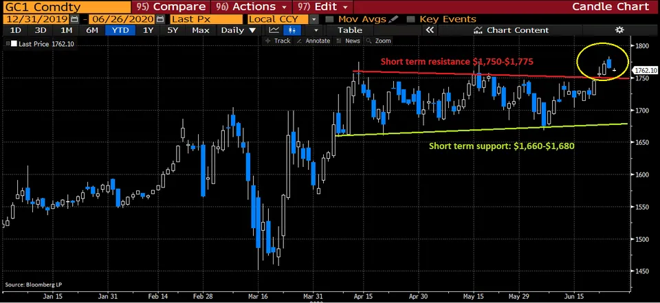 short term resistance line for gold
