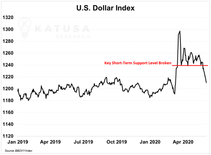 US Dollar Index