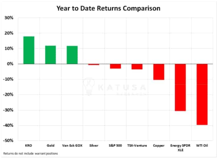 YTD Returns Comparison