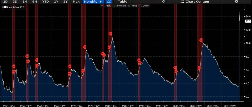Dow Jones Industrial Average, with the U.S. unemployment rate below it