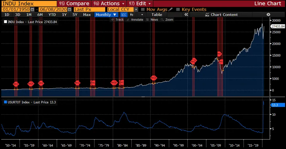 Dow Jones Industrial Average, with the U.S. unemployment rate below it