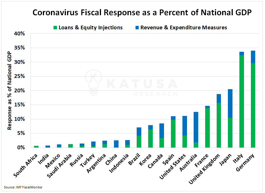 CovidResponse as percentage of GDP
