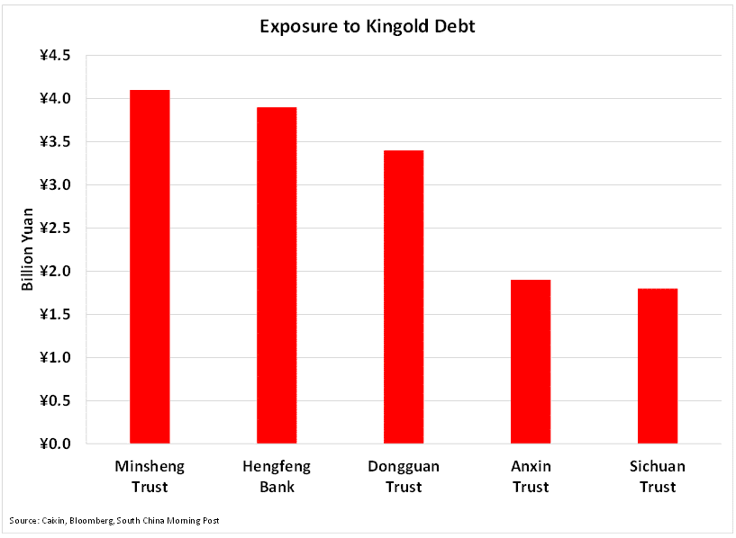 Exposure to kingold