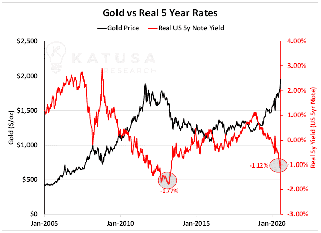 Gold VS Real 5Yr