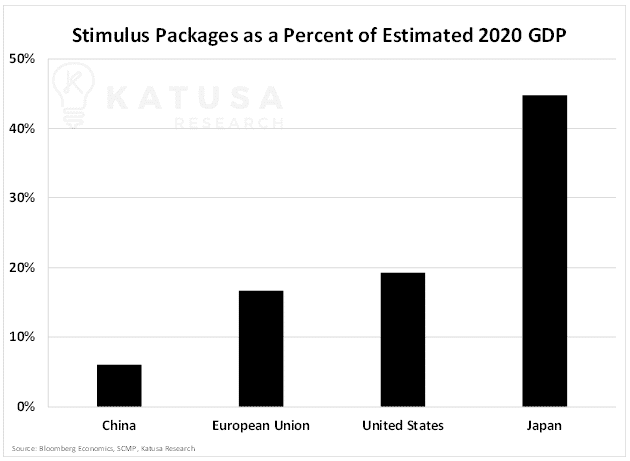 Stimulus package as percent of gdp