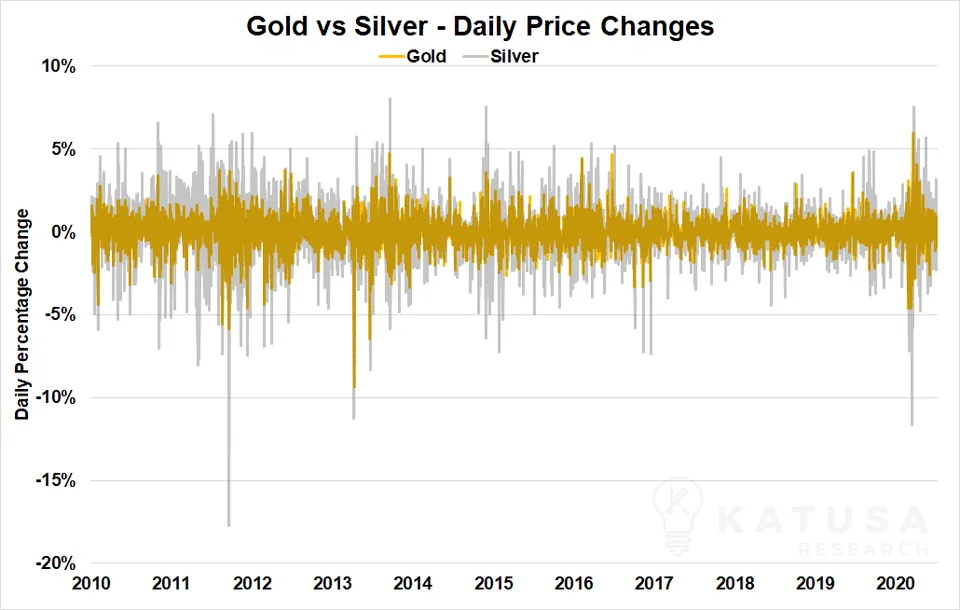 gold vs silver price volatility