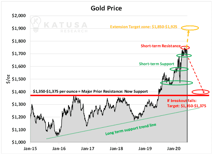 Gold Price