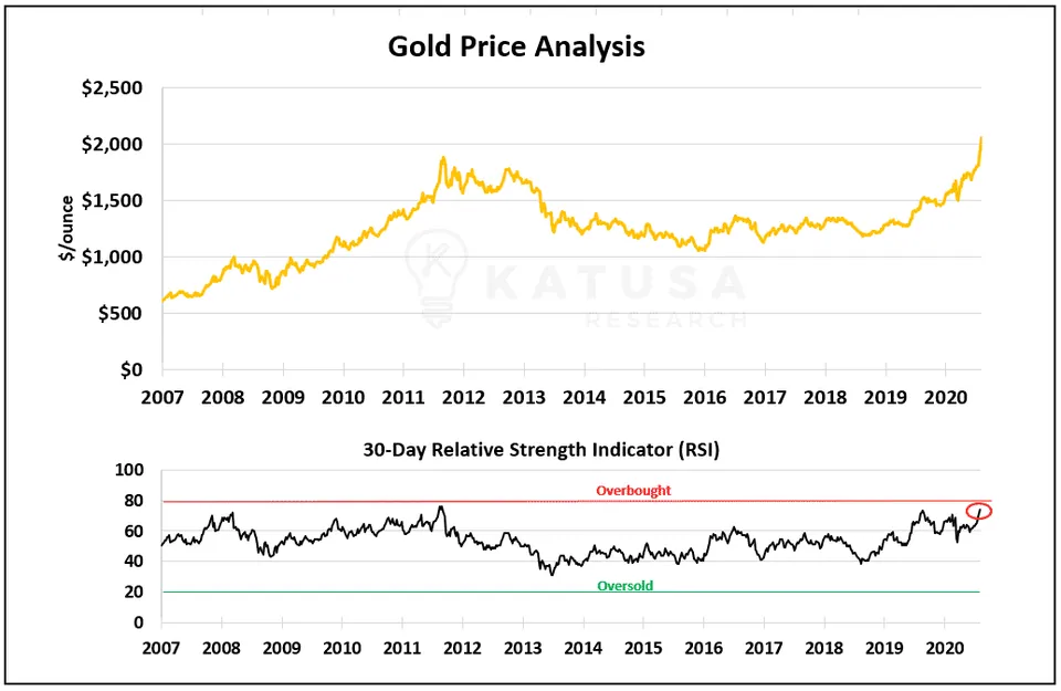 Gold Price Analysis