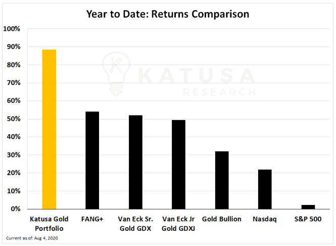 YTD Comparison
