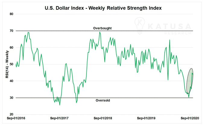 US Dollar Index