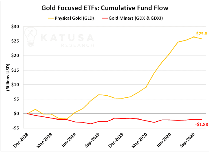 Gold focused etfs cumulative fund flow