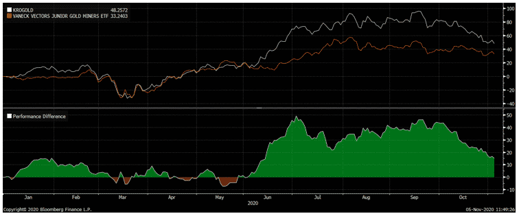 KR Gold VS Vaneck junior gold miners etf