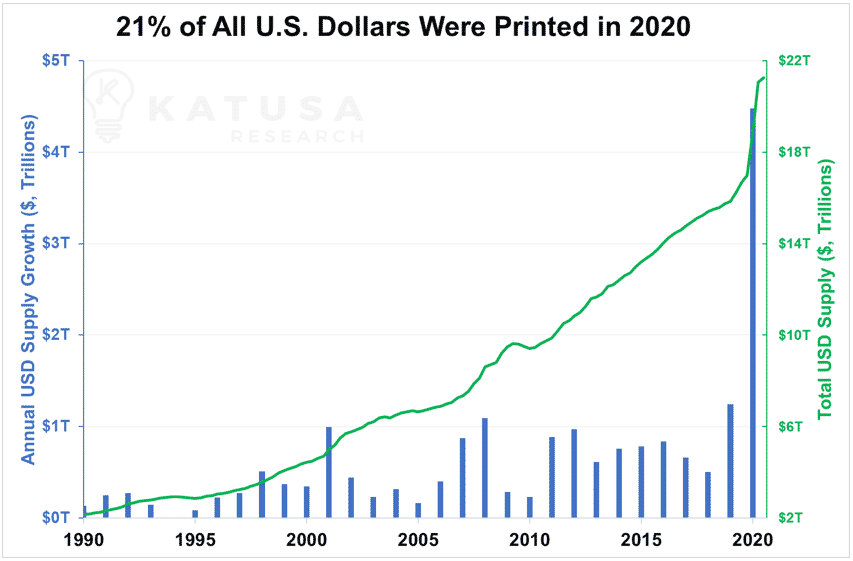 21% of all us dollars were printed in 2020
