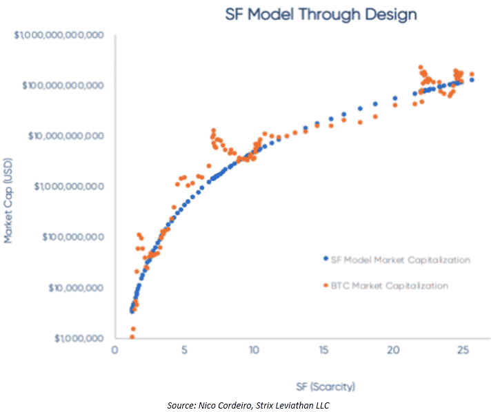 SF Model Through Design