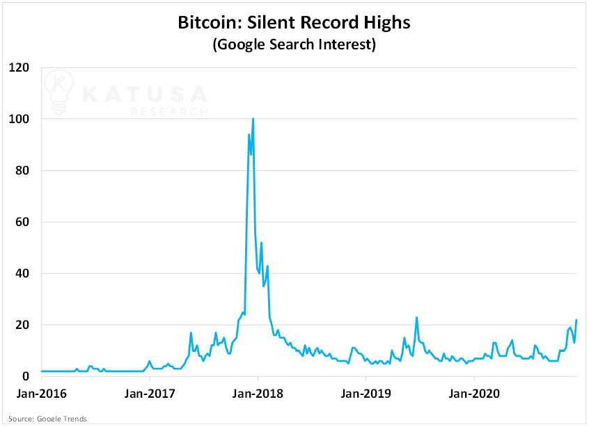 bitcoin google search interest