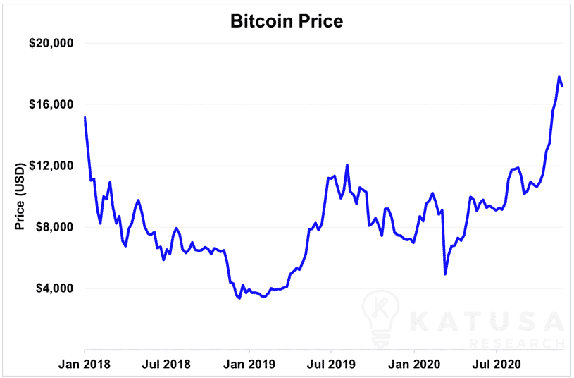 bitcoin price
