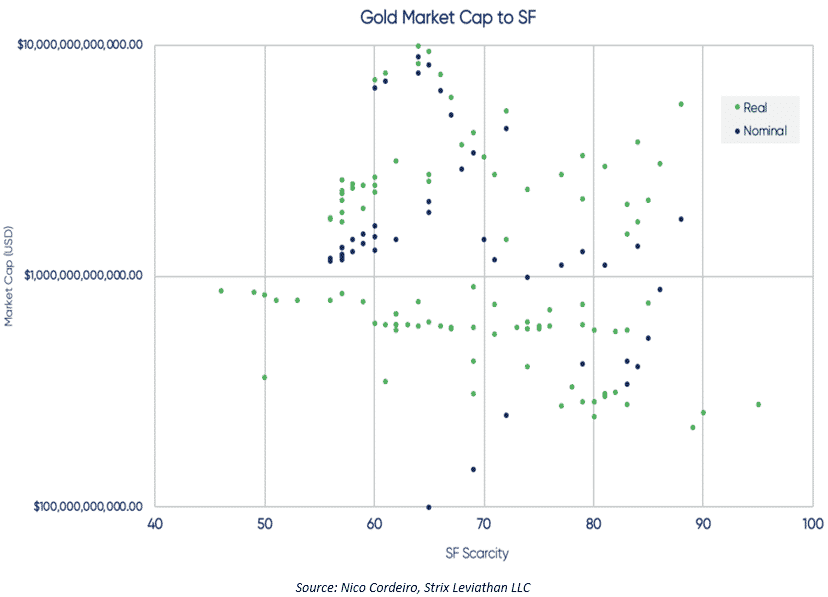 gold market cap to sf