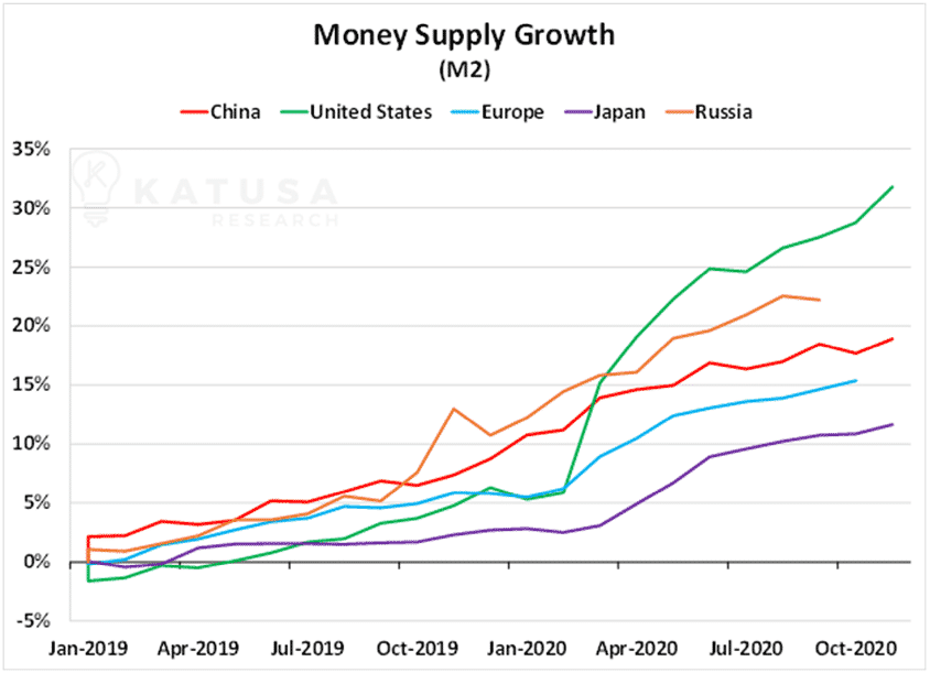 money supply growth