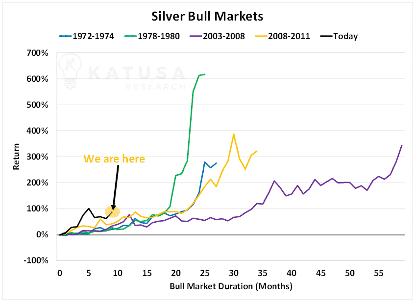 silver bull market