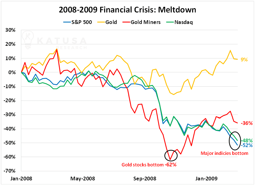 2008-2009 financial crisis meltdown