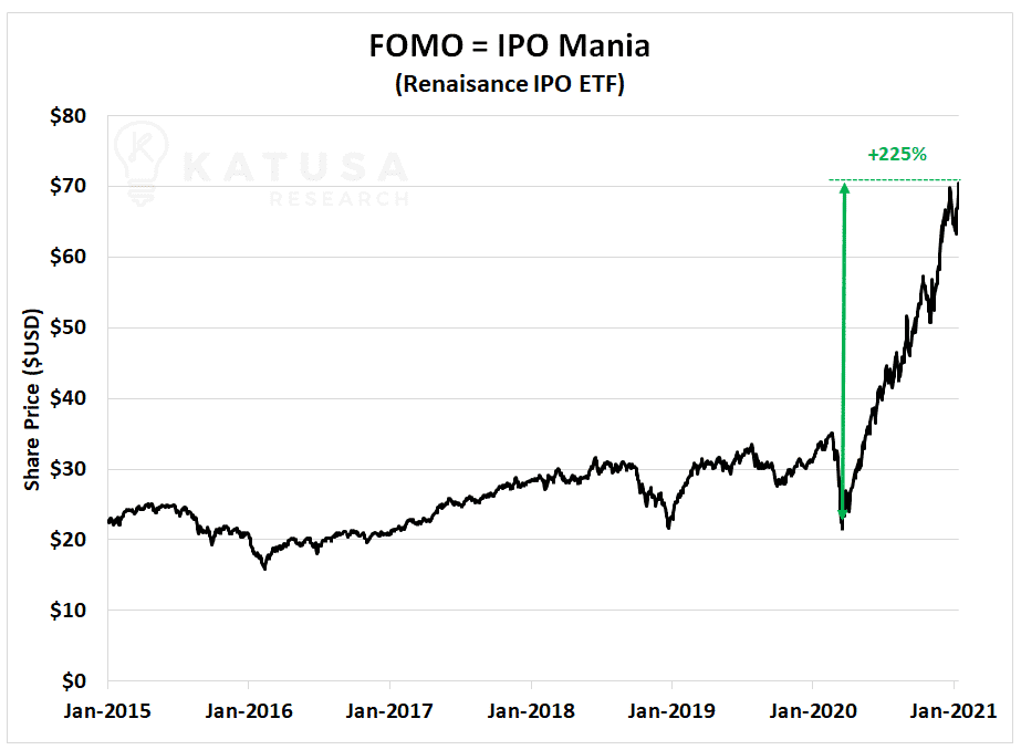 Fomo ipo mania