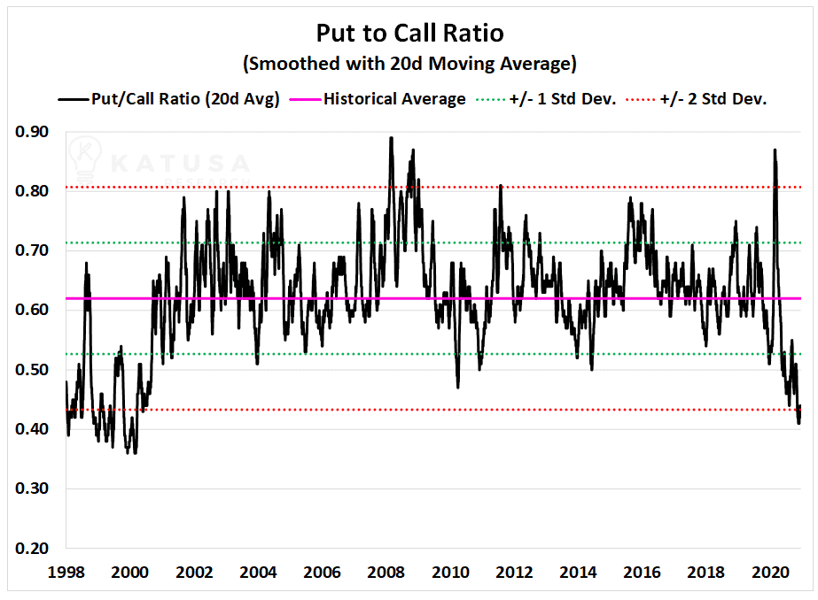 Put to Call ratio