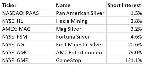 Silver Short Interest