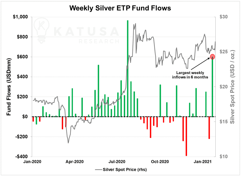 weekly silver etp fund flows
