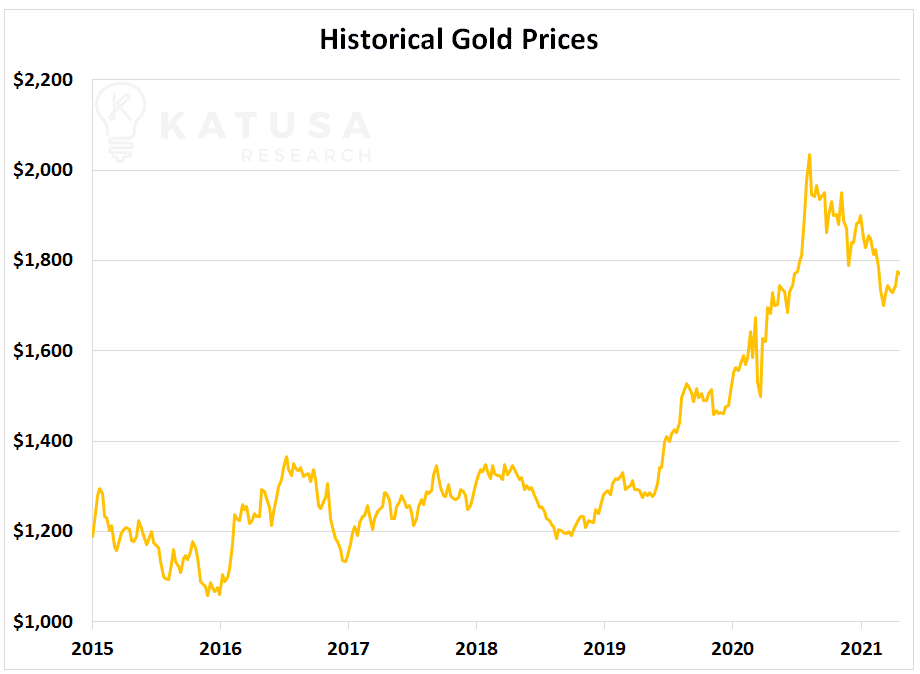 Historical Gold Prices