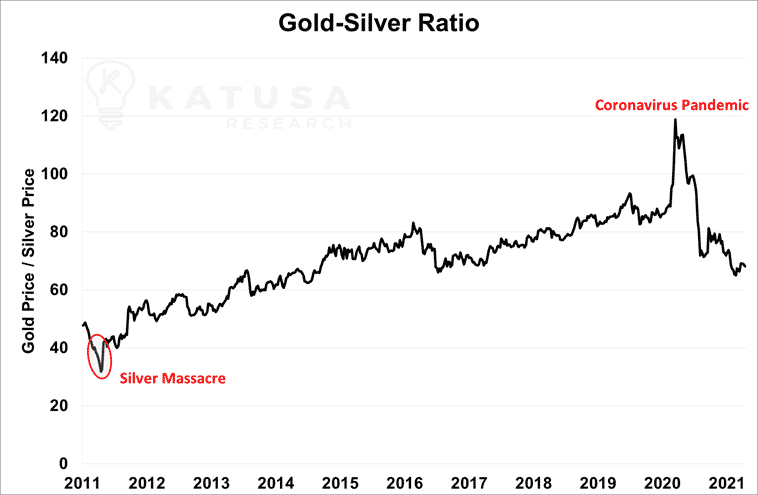 Gold Silver Ratio