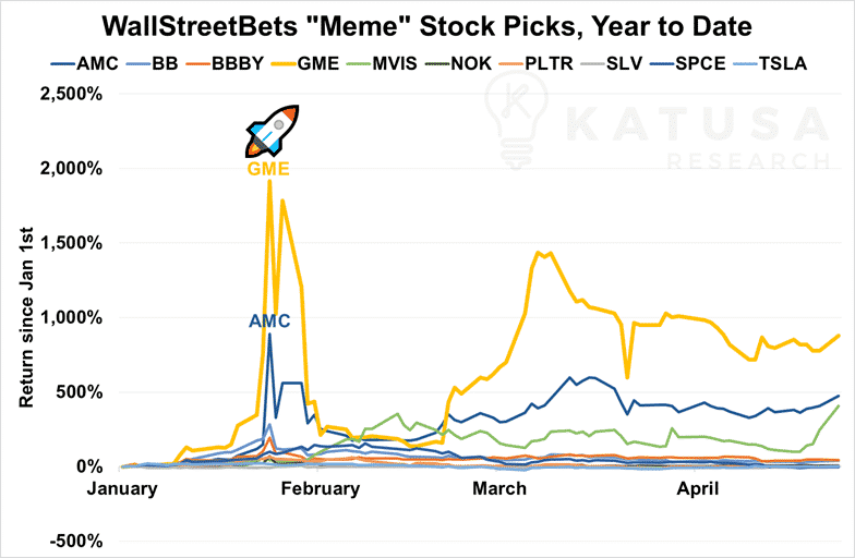 WallStreetBets Meme Stock Picks YTD