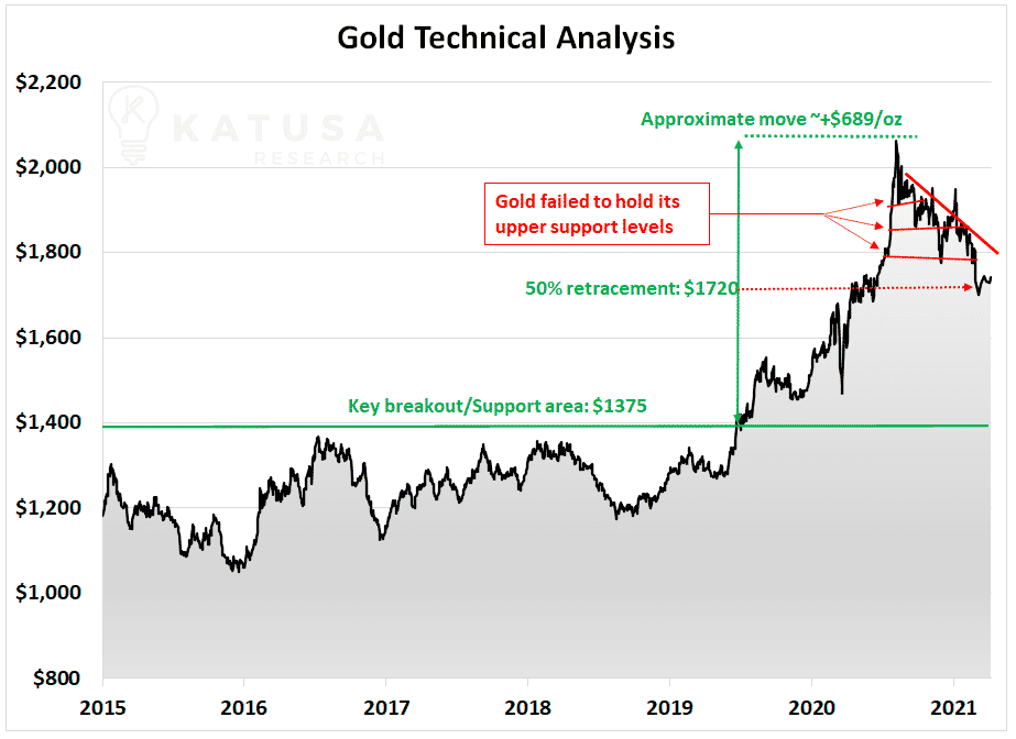 gold technical analysis