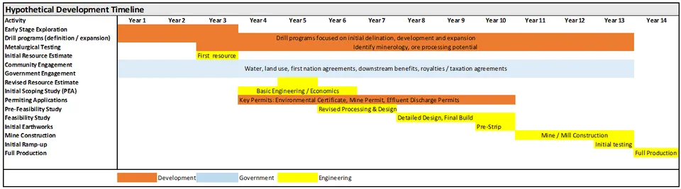 hypothetical development timeline