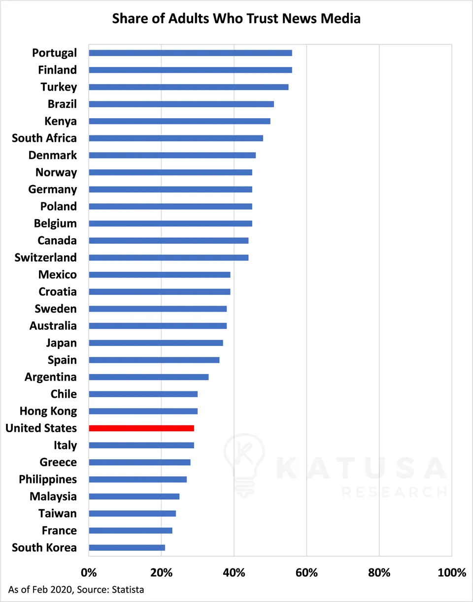 Share of Adults Who Trust News Media