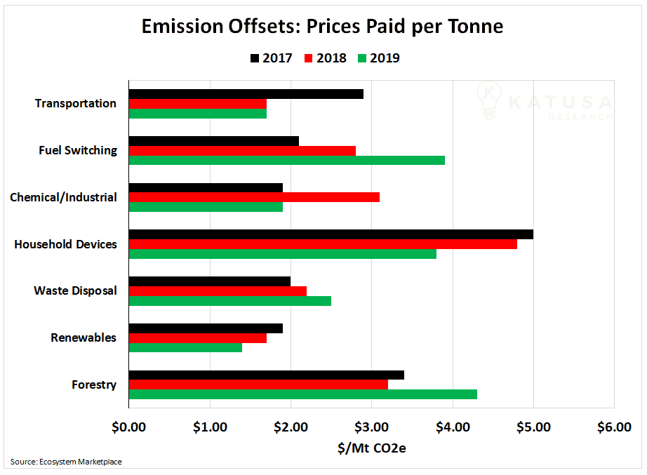 emission offsets prices paid per tonne