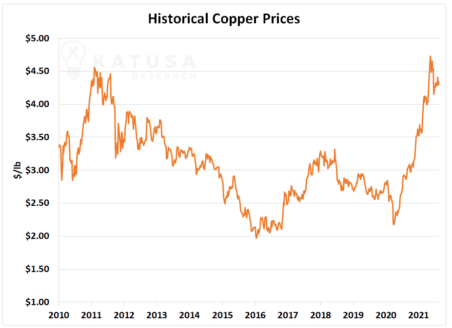 Historical Copper Prices
