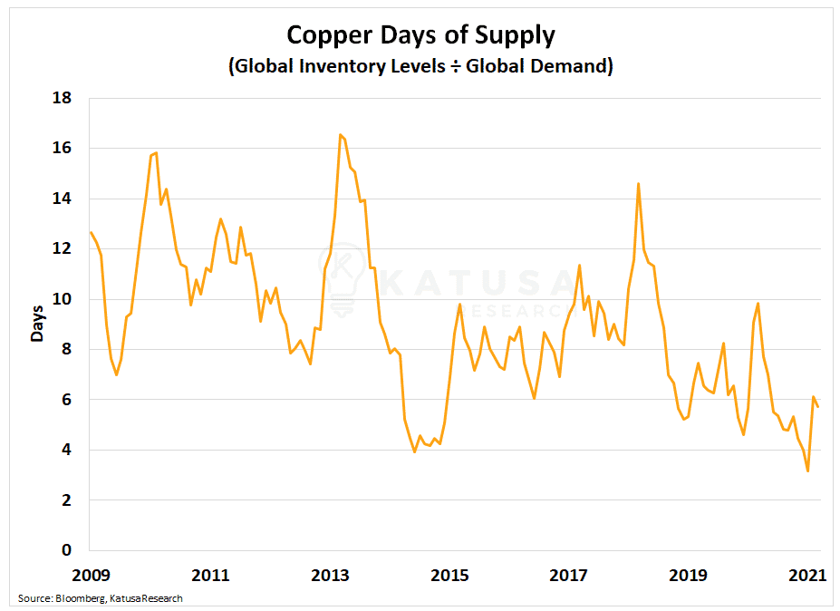 Copper Days of Supply