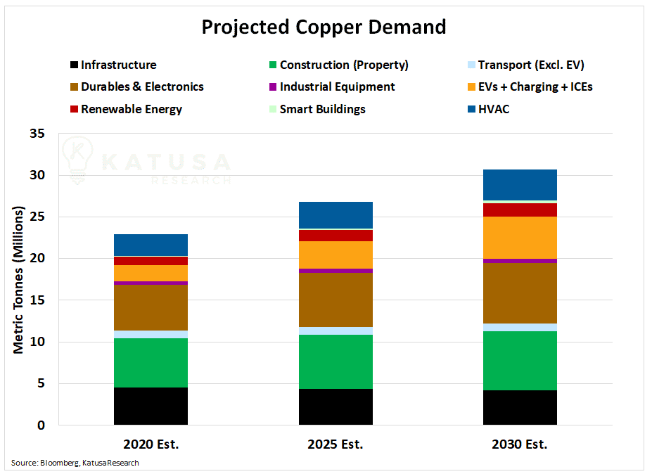 Projected Copper Demand