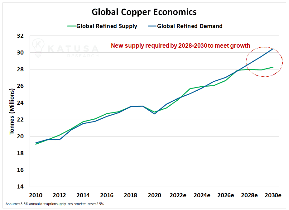 Global Copper Economics