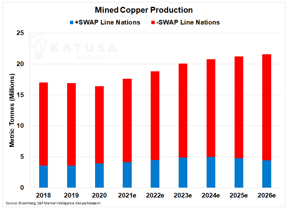 Mined Copper Production