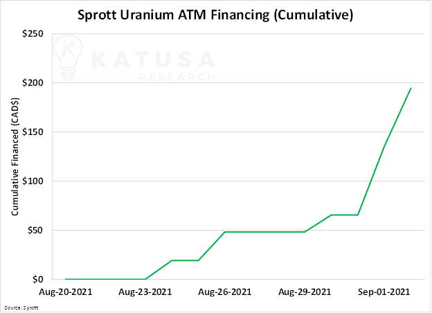 The Uranium Frenzy is On